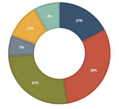 financial breakdown